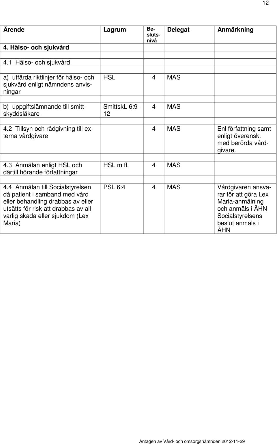 2 Tillsyn och rådgivning till externa vårdgivare SmittskL 6:9-12 4 MAS 4 MAS Enl författning samt enligt överensk. med berörda vårdgivare. 4. Anmälan enligt HSL och därtill hörande författningar 4.