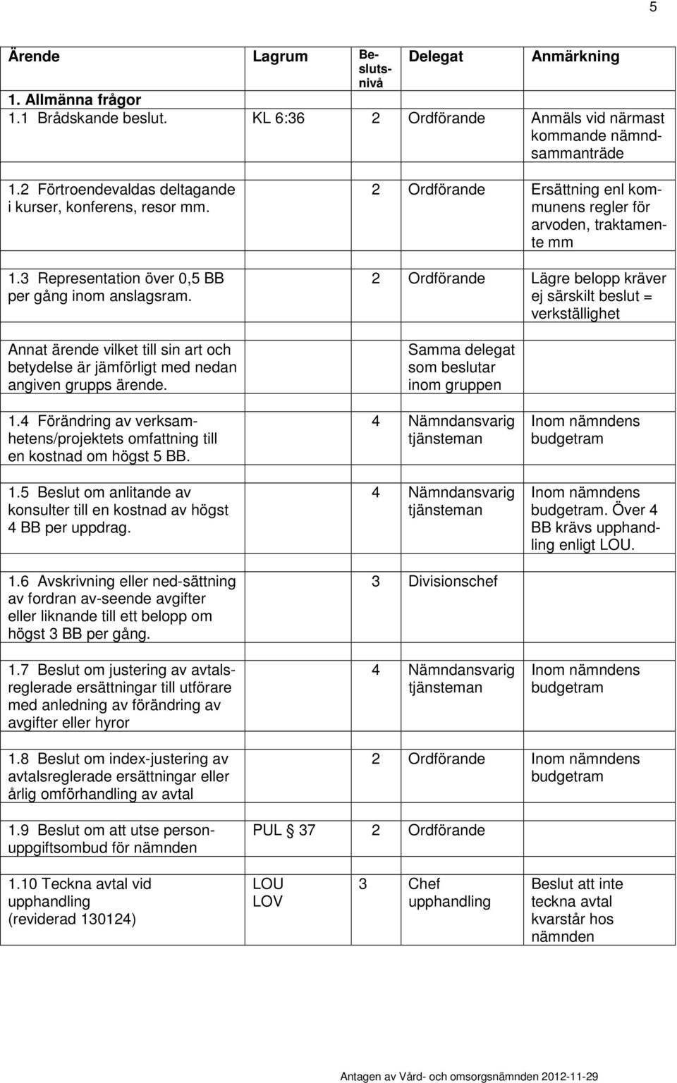 2 Ordförande Ersättning enl kommunens regler för arvoden, traktamente mm 2 Ordförande Lägre belopp kräver ej särskilt beslut = verkställighet Samma delegat som beslutar inom gruppen 1.