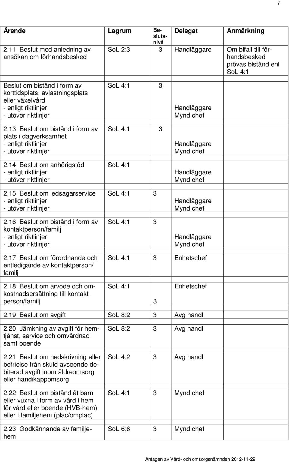 16 Beslut om bistånd i form av kontaktperson/familj SoL 4:1 SoL 4:1 SoL 4:1 SoL 4:1 SoL 4:1 2.17 Beslut om förordnande och entledigande av kontaktperson/ familj SoL 4:1 Enhetschef 2.