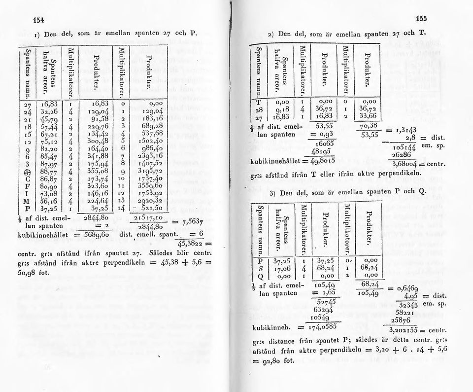 34,42 12 75, 12 4 3oo,48 9 h,20 2 164,4o 6 85,47 4 34,,88 3 87,97 2 175,q4 m 88,77 4 355,08 c 86,87 2 1 73,74 F So,go 4 323,6o I 73,o8 '). 146,16 M 56,t6 4 224,64 p 37,25 37,25 -?r af dist.