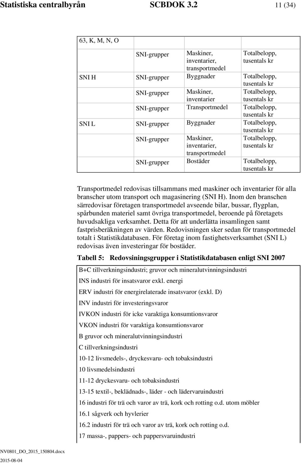 Totalbelopp, tusentals kr SNI-grupper Transportmedel Totalbelopp, tusentals kr SNI L SNI-grupper Byggnader Totalbelopp, tusentals kr SNI-grupper Maskiner, inventarier, transportmedel Totalbelopp,