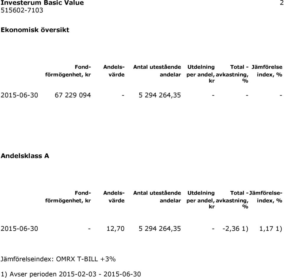 Andels- Antal utestående Utdelning Total - Jämförelse- förmögenhet, kr värde andelar per andel, avkastning, kr %