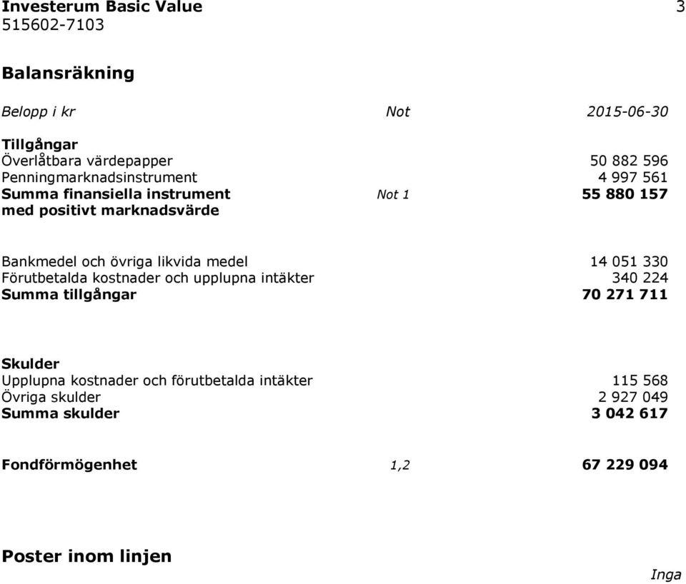 övriga likvida medel 14 051 330 Förutbetalda kostnader och upplupna intäkter 340 224 Summa tillgångar 70 271 711 Skulder