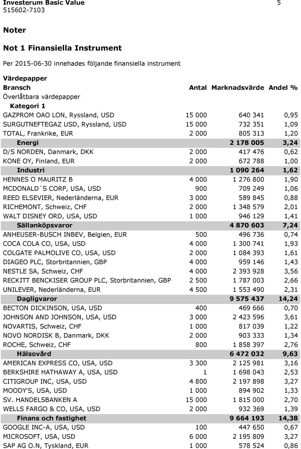 417 476 0,62 KONE OY, Finland, EUR 2 000 672 788 1,00 Industri 1 090 264 1,62 HENNES O MAURITZ B 4 000 1 276 800 1,90 MCDONALD S CORP, USA, USD 900 709 249 1,06 REED ELSEVIER, Nederländerna, EUR 3