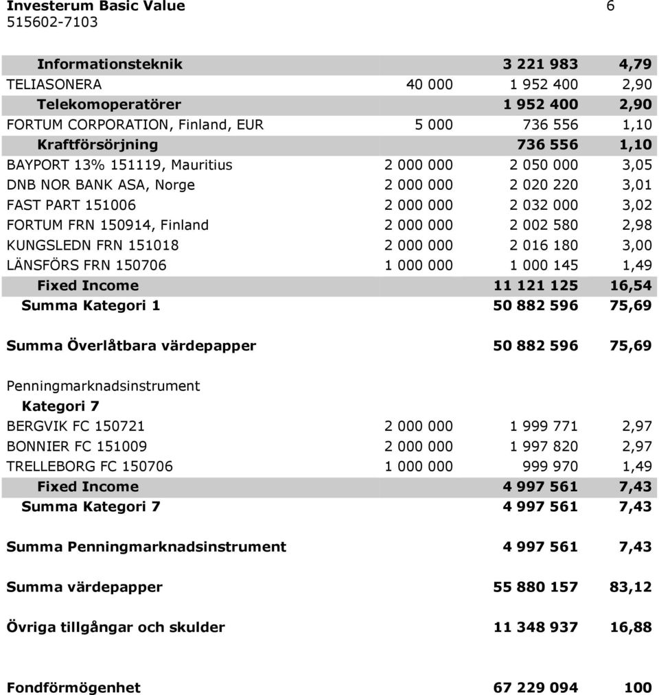 580 2,98 KUNGSLEDN FRN 151018 2 000 000 2 016 180 3,00 LÄNSFÖRS FRN 150706 1 000 000 1 000 145 1,49 Fixed Income 11 121 125 16,54 Summa Kategori 1 50 882 596 75,69 Summa Överlåtbara värdepapper 50