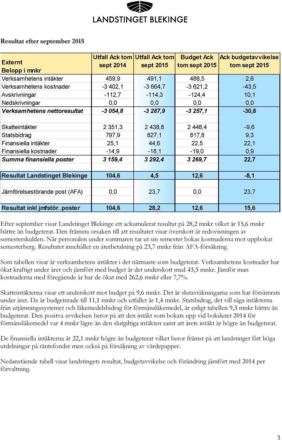 351,3 2 438,8 2 448,4-9,6 Statsbidrag 797,9 827,1 817,8 9,3 Finansiella intäkter 25,1 44,6 22,5 22,1 Finansiella kostnader -14,9-18,1-19,0 0,9 Summa finansiella poster 3 159,4 3 292,4 3 269,7 22,7