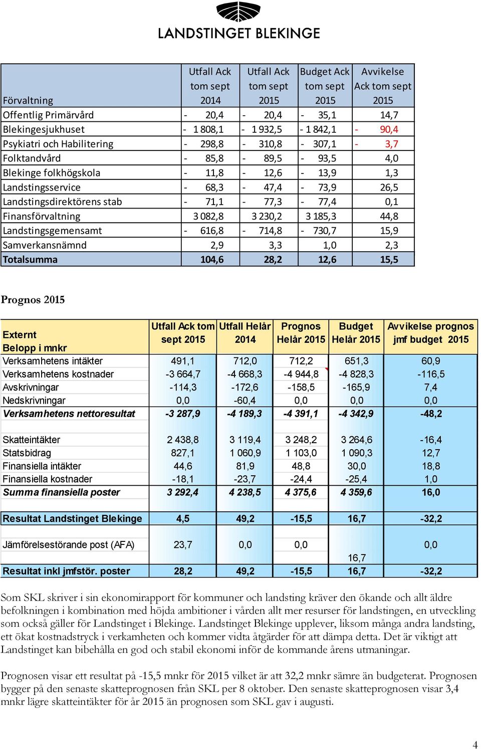 Finansförvaltning 3 082,8 3 230,2 3 185,3 44,8 Landstingsgemensamt - 616,8-714,8-730,7 15,9 Samverkansnämnd 2,9 3,3 1,0 2,3 Totalsumma 104,6 28,2 12,6 15,5 Prognos 2015 Utfall Ack tom sept 2015