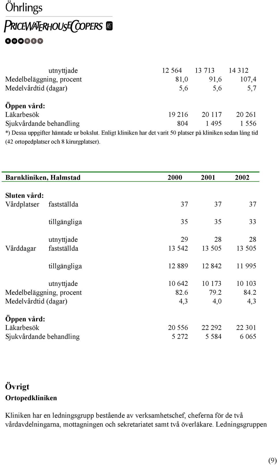 Barnkliniken, Halmstad 2000 2001 2002 Sluten vård: Vårdplatser fastställda 37 37 37 tillgängliga 35 35 33 utnyttjade 29 28 28 Vårddagar fastställda 13 542 13 505 13 505 tillgängliga 12 889 12 842 11