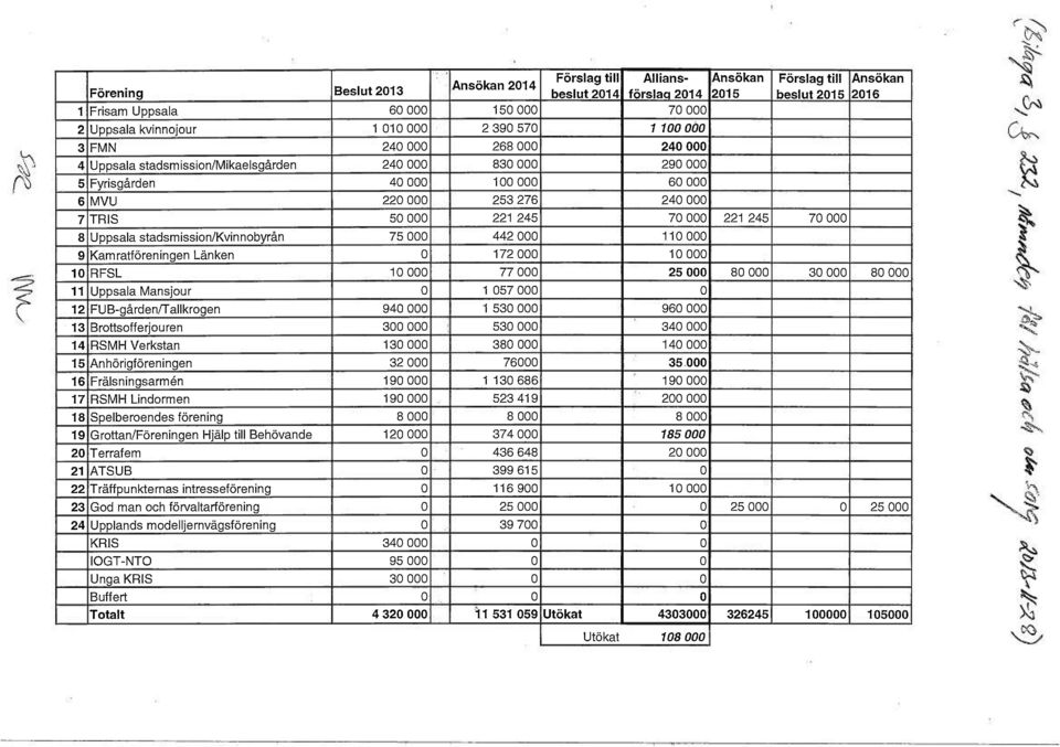 70 000 8 Uppsala stadsmission/kvinnobyrån 75 000 442 000 110 000 9 Kamratföreningen Länken 0 172 000 10 000 Ansökan 2016 10 RFSL 10 000 77 000 25 000 80 000 30 000 80 000 11 Uppsala Mansjour 0 1 057