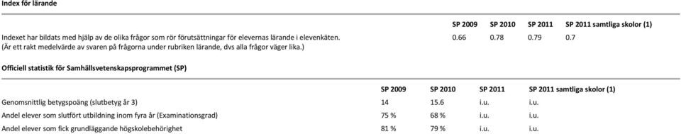 79 0.7 Officiell statistik för Samhällsvetenskapsprogrammet (SP) SP 2009 SP 2010 SP SP samtliga skolor (1) Genomsnittlig betygspoäng (slutbetyg år 3) 14