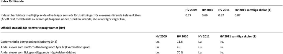 66 0.87 0.87 Officiell statistik för Hantverksprogrammet (HV) HV 2009 HV 2010 HV HV samtliga skolor (1) Genomsnittlig betygspoäng (slutbetyg år 3) i.u. 11.