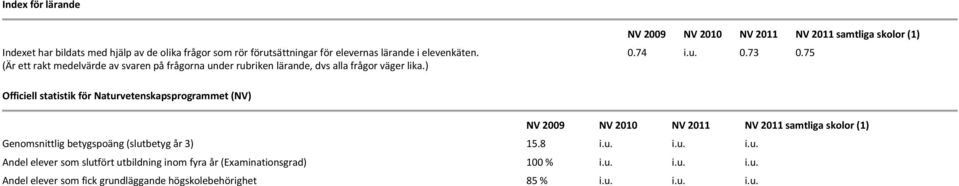 75 Officiell statistik för Naturvetenskapsprogrammet (NV) NV 2009 NV 2010 NV NV samtliga skolor (1) Genomsnittlig betygspoäng (slutbetyg år 3) 15.8 i.u. i.u. i.u. Andel elever som slutfört utbildning inom fyra år (Examinationsgrad) 100 % i.