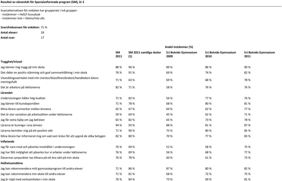 Det råder en positiv stämning och god sammanhållning i min skola 76 % 91 % 69 % 74 % 82 % Utvecklingssamtalet med min mentor/klassföreståndare/handledare känns meningsfullt 71 % 63 % 69 % 68 % 78 %