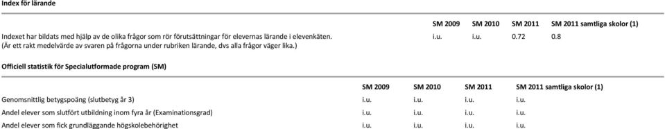 72 0.8 Officiell statistik för Specialutformade program (SM) SM 2009 SM 2010 SM SM samtliga skolor (1) Genomsnittlig betygspoäng (slutbetyg år 3) i.u. i.u. i.u. i.u. Andel elever som slutfört utbildning inom fyra år (Examinationsgrad) i.