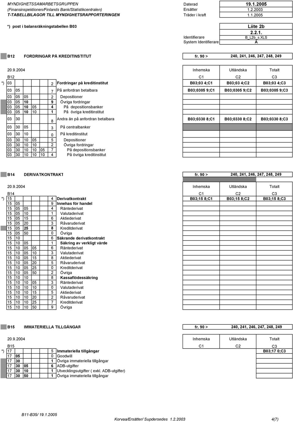 2004 B12 C1 C2 C3 *) 03 2 Fordringar på kreditinstitut B03;03 4;C1 B03;03 4;C2 B03;03 4;C3 03 05 7 På anfordran betalbara B03;0305 9;C1 B03;0305 9;C2 B03;0305 9;C3 03 05 05 2 Depositioner 03 05 10 9