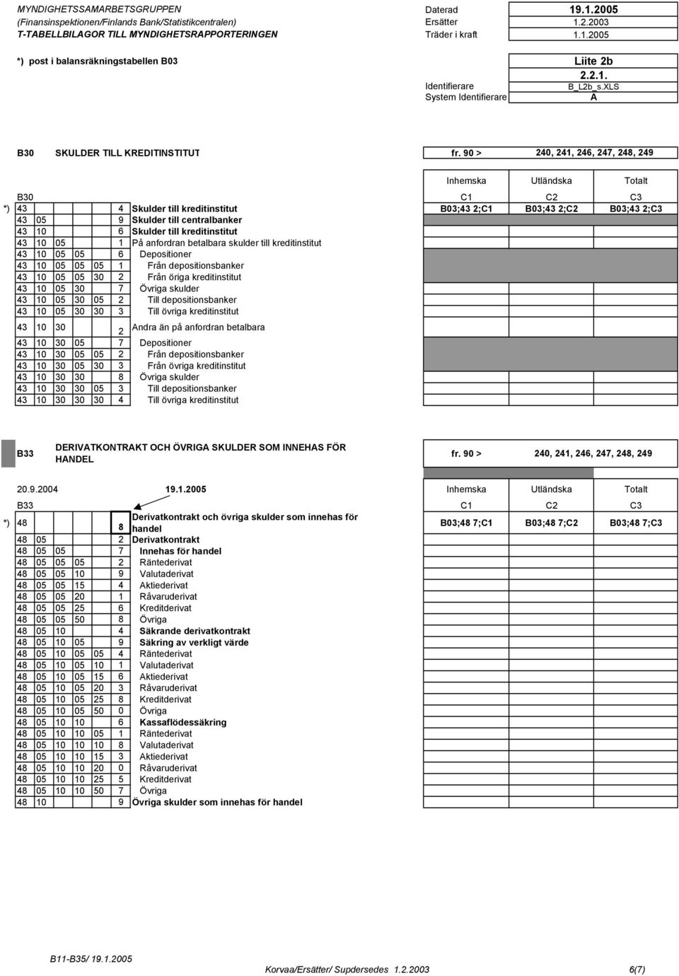 skulder till kreditinstitut 43 10 05 05 6 Depositioner 43 10 05 05 05 1 Från depositionsbanker 43 10 05 05 30 2 Från öriga kreditinstitut 43 10 05 30 7 Övriga skulder 43 10 05 30 05 2 Till