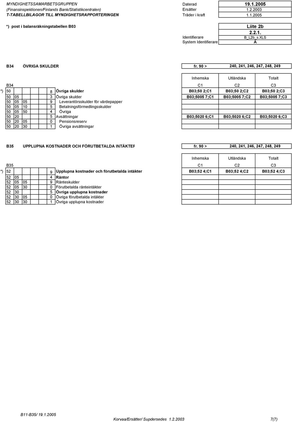 Betalningsförmedlingsskulder 50 05 50 4 Övriga 50 20 5 vsättningar B03;5020 6;C1 B03;5020 6;C2 B03;5020 6;C3 50 20 05 0 Pensionsreserv 50 20 30 1 Övriga avsättningar B35 UPPLUPN KOSTNDER OCH