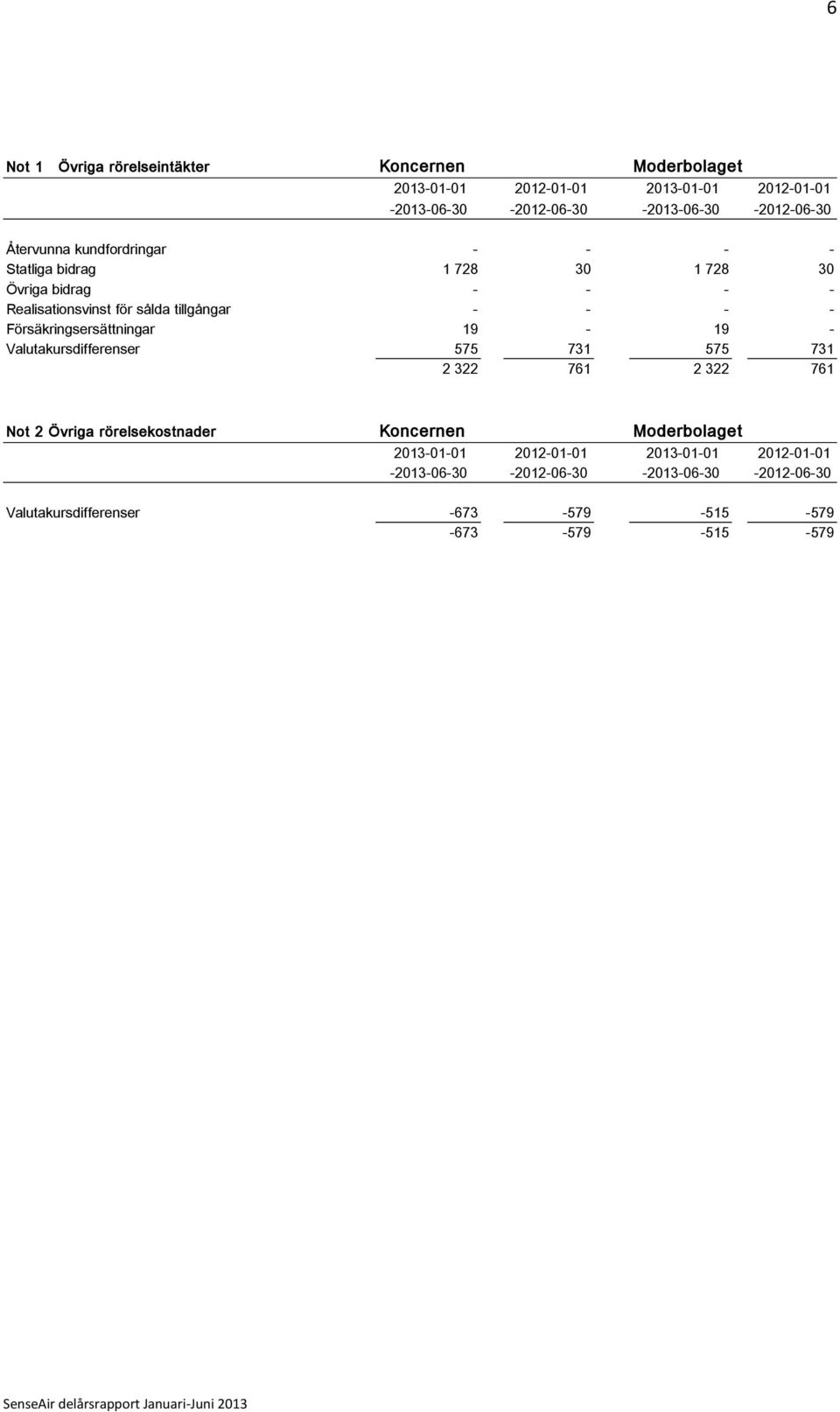 - - - - Fö rsä kringsersä ttningar 19-19 - Valutakursdifferenser 575 731 575 731 2 322 761 2 322 761 Not 2 Ö vriga rö relsekostnader Koncernen