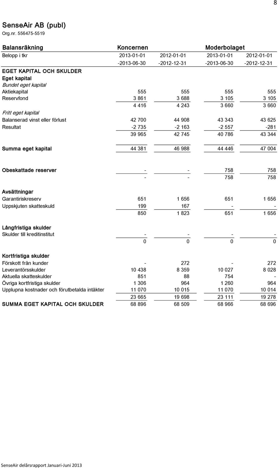 eget kapital Aktiekapital 555 555 555 555 Reservfond 3 861 3 688 3 105 3 105 4 416 4 243 3 660 3 660 Fritt eget kapital Balanserad vinst eller fö rlust 42 700 44 908 43 343 43 625 Resultat -2 735-2