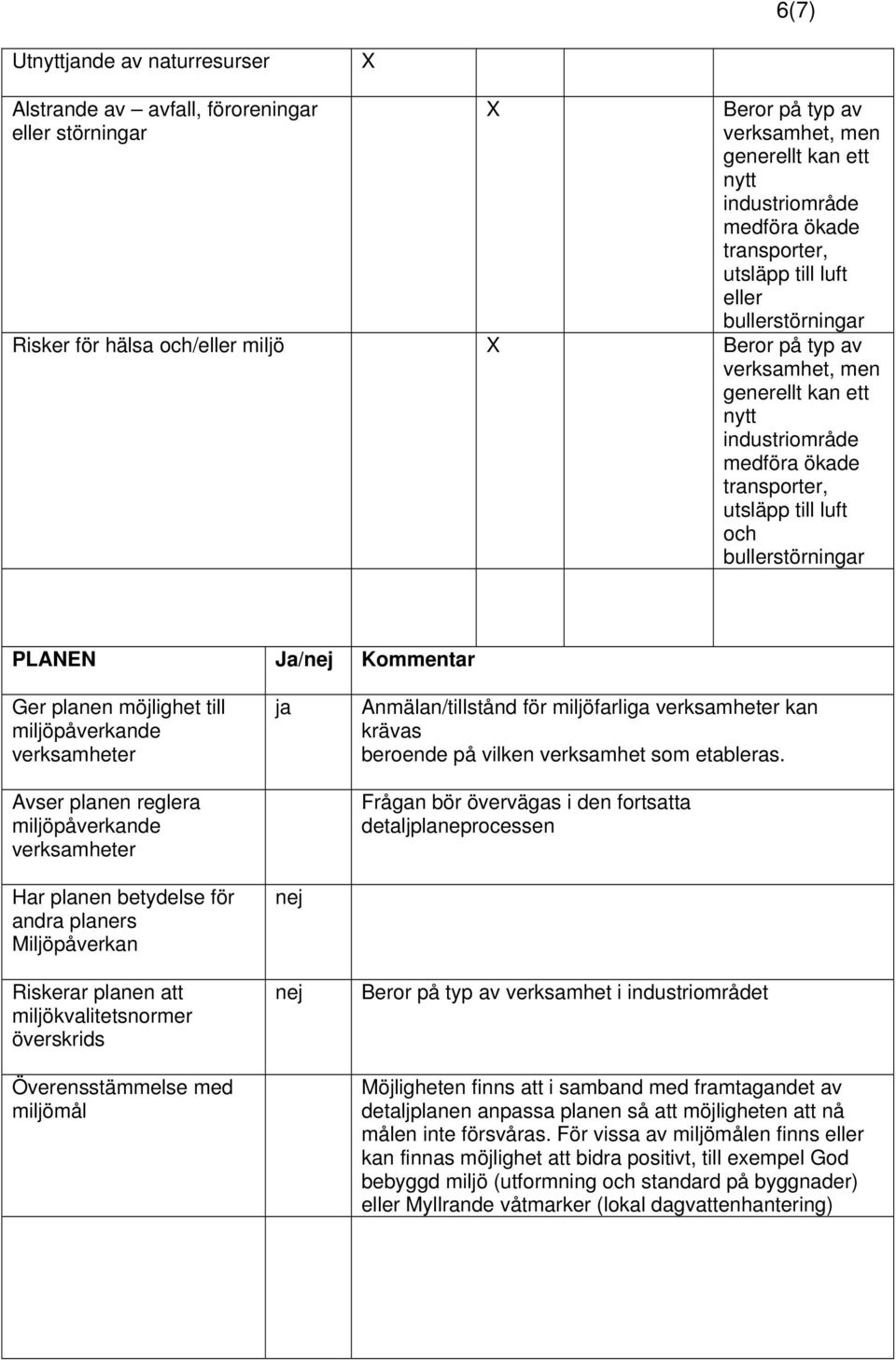 Ja/nej Kommentar Ger planen möjlighet till miljöpåverkande verksamheter Avser planen reglera miljöpåverkande verksamheter Har planen betydelse för andra planers Miljöpåverkan Riskerar planen att