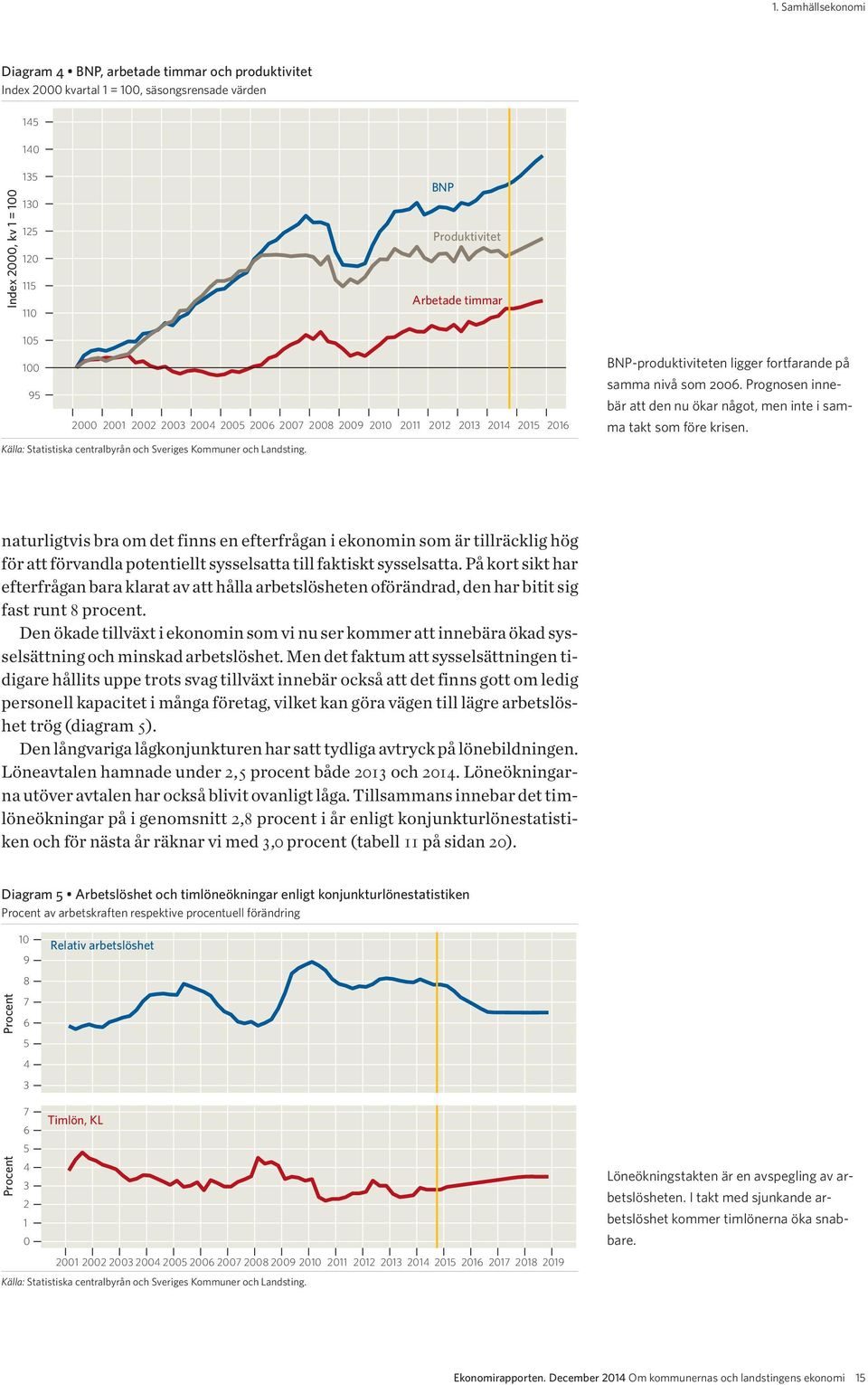 BNP-produktiviteten ligger fortfarande på samma nivå som 2006. Prognosen innebär att den nu ökar något, men inte i samma takt som före krisen.