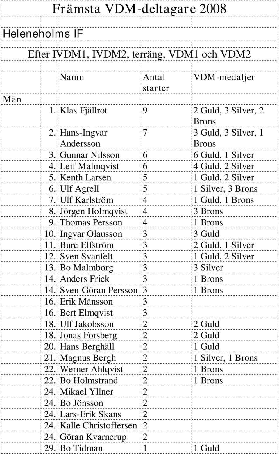 Ulf Karlström 4 1 Guld, 1 Brons 8. Jörgen Holmqvist 4 3 Brons 9. Thomas Persson 4 1 Brons 10. Ingvar Olausson 3 3 Guld 11. Bure Elfström 3 2 Guld, 1 Silver 12. Sven Svanfelt 3 1 Guld, 2 Silver 13.