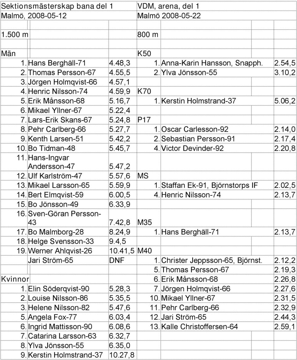 24,8 P17 8. Pehr Carlberg-66 5.27,7 1. Oscar Carlesson-92 2.14,0 9. Kenth Larsen-51 5.42,2 2. Sebastian Persson-91 2.17,4 10. Bo Tidman-48 5.45,7 4. Victor Devinder-92 2.20,8 11.