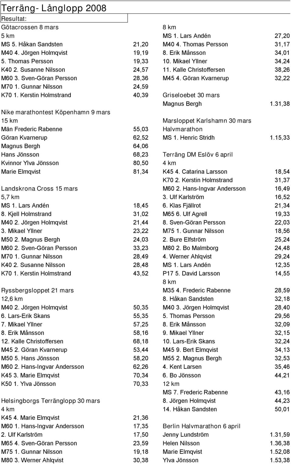 Kerstin Holmstrand 40,39 Griseloebet 30 mars Magnus Bergh 1.