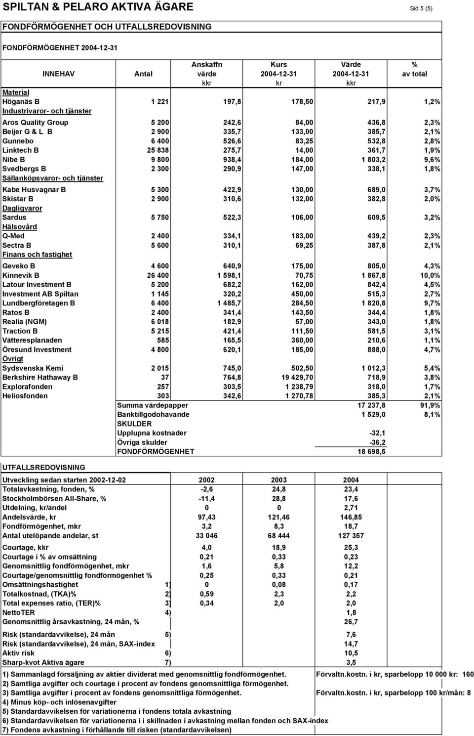 Linktech B 25 838 275,7 14,00 361,7 1,9% Nibe B 9 800 938,4 184,00 1 803,2 9,6% Svedbergs B 2 300 290,9 147,00 338,1 1,8% Sällanköpsvaror- och tjänster Kabe Husvagnar B 5 300 422,9 130,00 689,0 3,7%