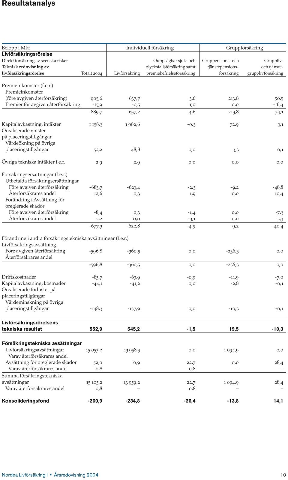 äkring samt tjänstepensions- och tjänstelivförsäkringsrörelse Totalt 2004 Livförsäkring premiebefrielseförsäkring försäkring grupplivförsäkring Premieinkomster (f.e.r.) Premieinkomster (före avgiven