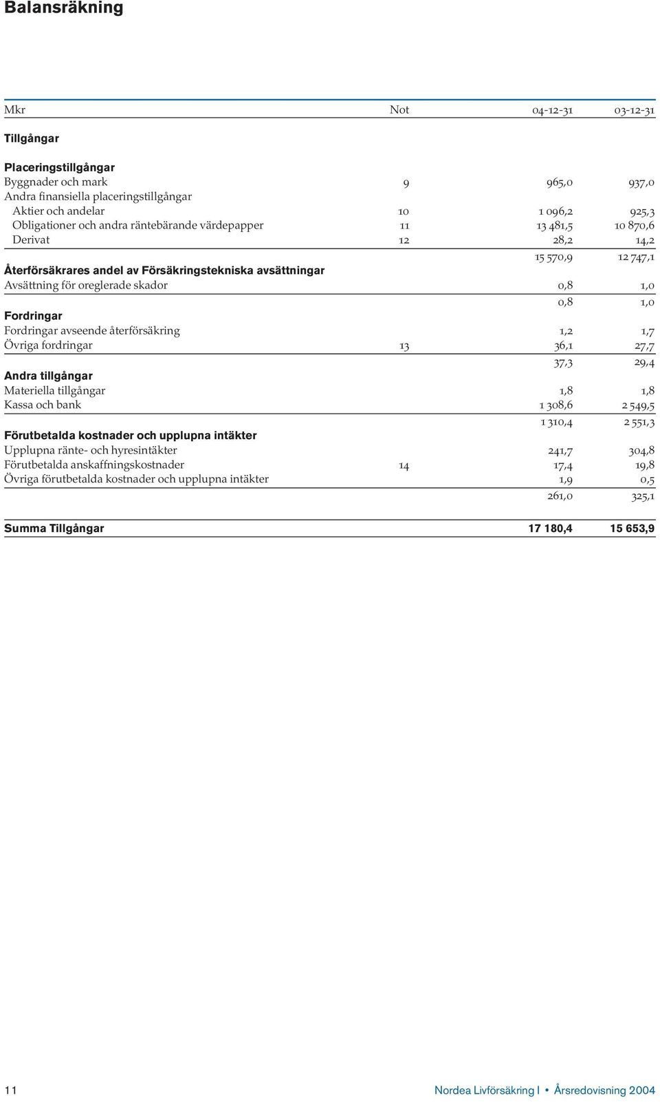 Fordringar Fordringar avseende återförsäkring 1,2 1,7 Övriga fordringar 13 36,1 27,7 37,3 29,4 Andra tillgångar Materiella tillgångar 1,8 1,8 Kassa och bank 1 308,6 2 549,5 1 310,4 2 551,3