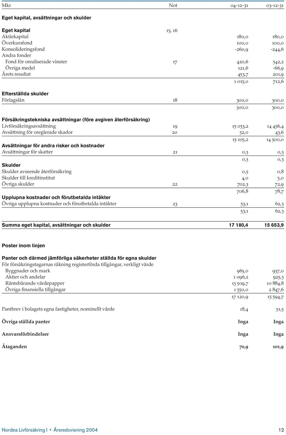 avgiven återförsäkring) Livförsäkringsavsättning 19 15 053,2 14 456,4 Avsättning för oreglerade skador 20 52,0 43,6 15 105,2 14 500,0 Avsättningar för andra risker och kostnader Avsättningar för