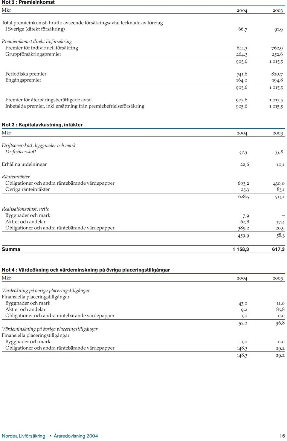 Inbetalda premier, inkl ersättning från premiebefrielseförsäkring 905,6 1 015,5 Not 3 : Kapitalavkastning, intäkter Driftsöverskott, byggnader och mark Driftsöverskott 47,3 35,8 Erhållna utdelningar
