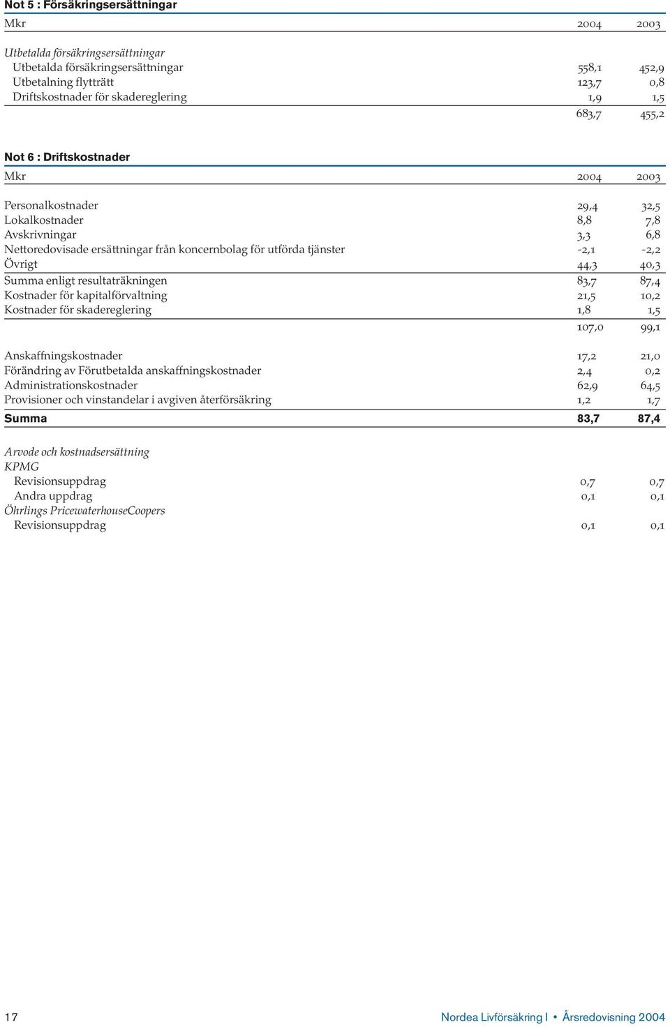 enligt resultaträkningen 83,7 87,4 Kostnader för kapitalförvaltning 21,5 10,2 Kostnader för skadereglering 1,8 1,5 107,0 99,1 Anskaffningskostnader 17,2 21,0 Förändring av Förutbetalda