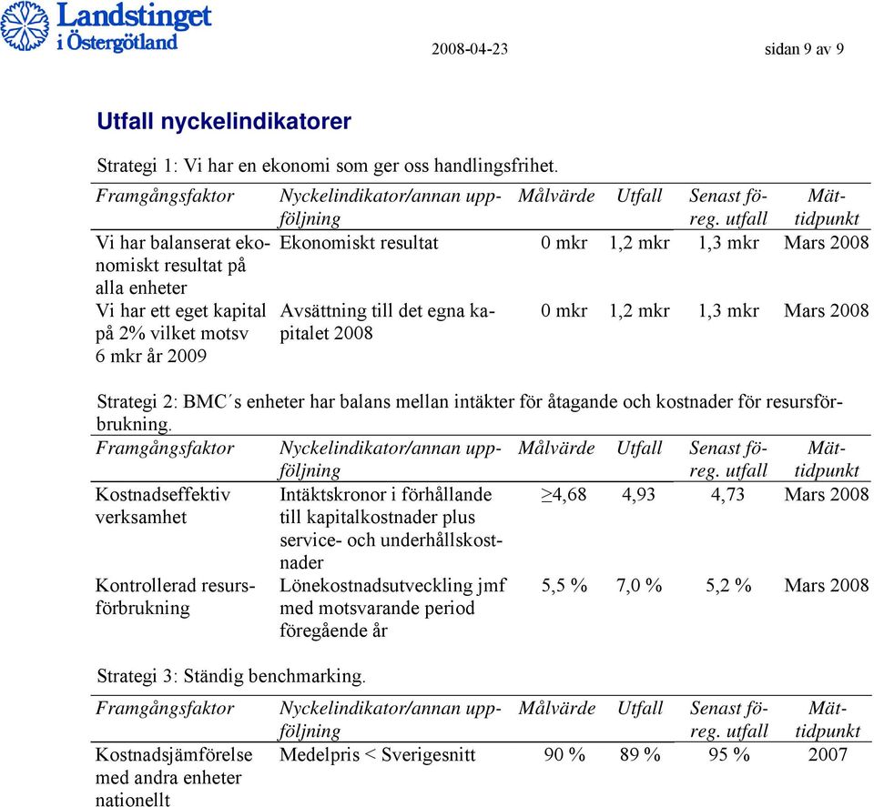 Målvärde Utfall Senast fö- Mät- tidpunkt Ekonomiskt resultat 0 mkr 1,2 mkr 1,3 mkr Avsättning till det egna kapitalet 0 mkr 1,2 mkr 1,3 mkr Strategi 2: BMC s enheter har balans mellan intäkter för