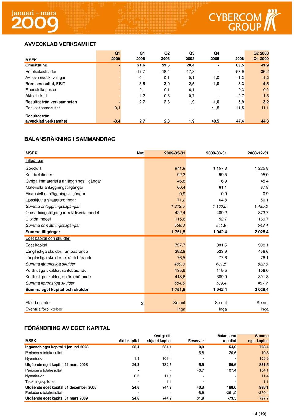 Realisationsresultat -,4 - - - 41,5 41,5 41,1 Resultat från avvecklad verksamhet -,4 2,7 2,3 1,9 4,5 47,4 44,3 BALANSRÄKNING I SAMMANDRAG Not 29-3-31 28-3-31 28-12-31 Tillgångar Goodwill 941,9 1