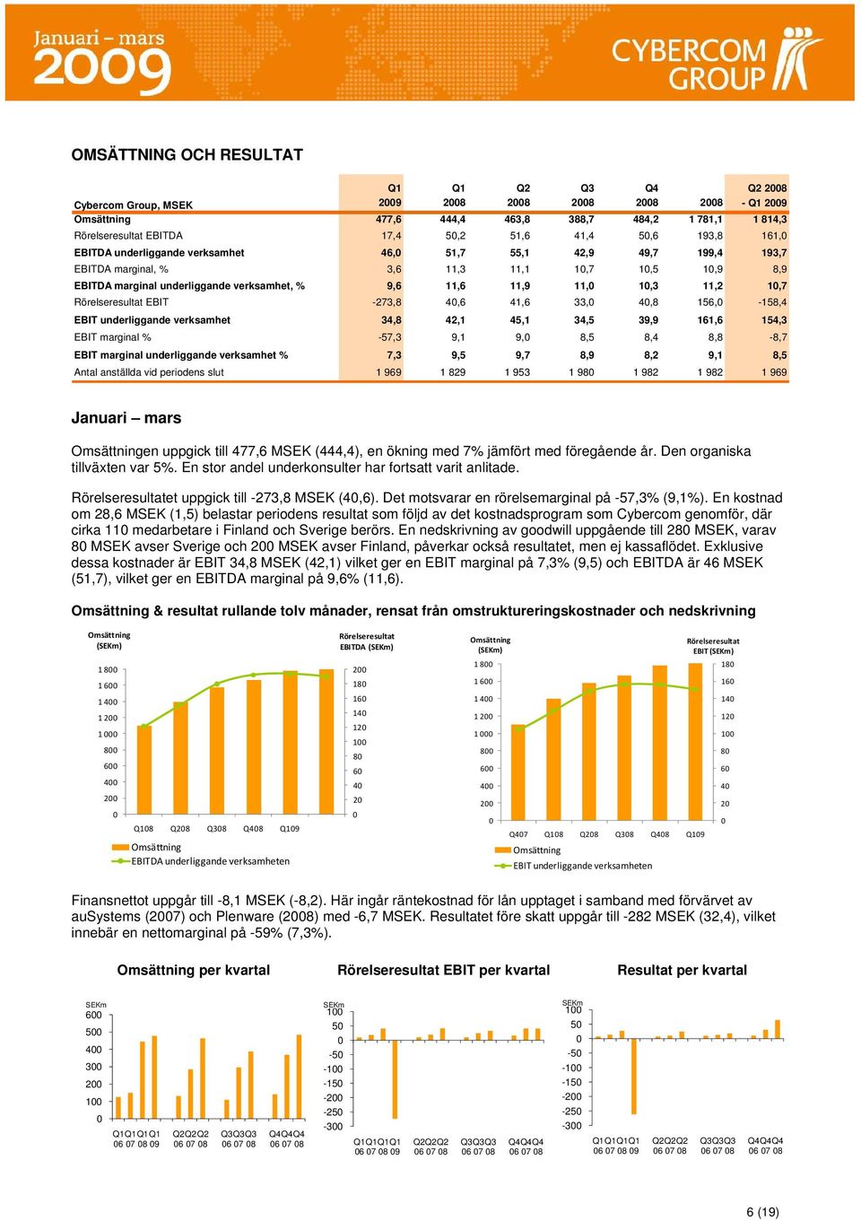 Rörelseresultat EBIT -273,8 4,6 41,6 33, 4,8 156, -158,4 EBIT underliggande verksamhet 34,8 42,1 45,1 34,5 39,9 161,6 154,3 EBIT marginal % -57,3 9,1 9, 8,5 8,4 8,8-8,7 EBIT marginal underliggande