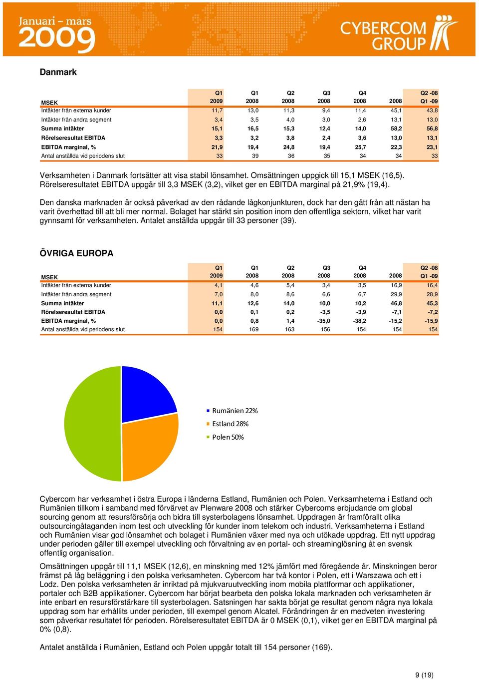 Danmark fortsätter att visa stabil lönsamhet. Omsättningen uppgick till 15,1 (16,5). Rörelseresultatet EBITDA uppgår till 3,3 (3,2), vilket ger en EBITDA marginal på 21,9% (19,4).