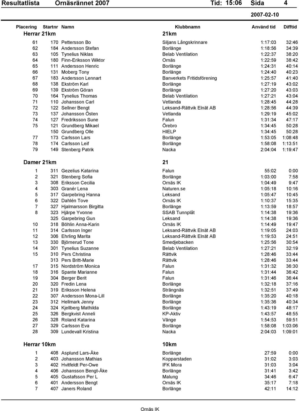 138 Ekström Karl Borlänge 1:27:19 43:02 69 139 Ekström Göran Borlänge 1:27:20 43:03 70 164 Tynelius Thomas Belab Ventilation 1:27:21 43:04 71 110 Johansson Carl Vetlanda 1:28:45 44:28 72 122 Sellner