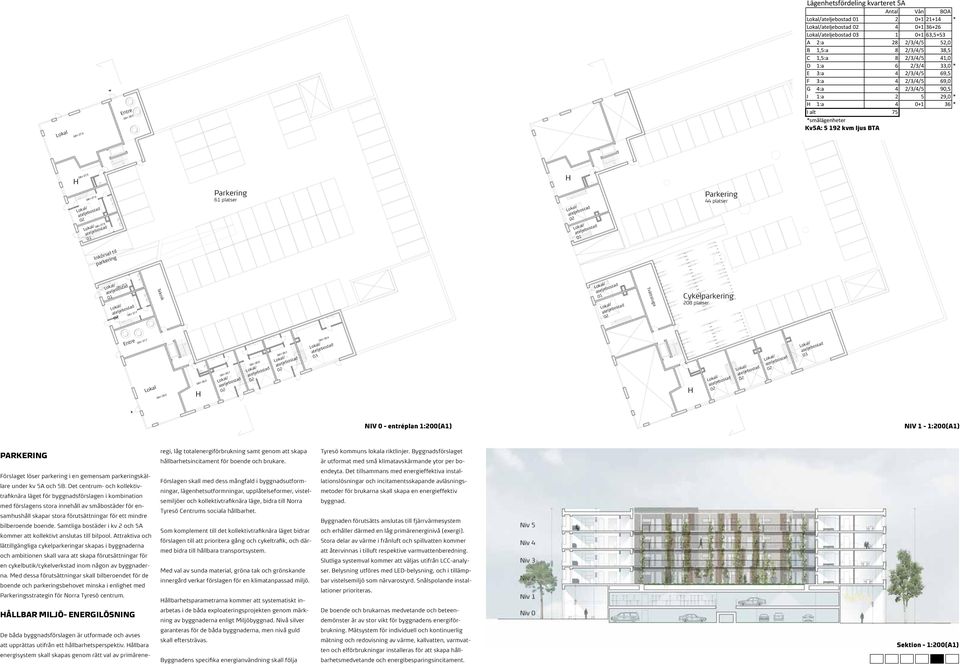 ykelparkering 208 platser Entre 03 03 NIV 0 - entréplan 1:200(1) NIV 1-1:200(1) PRKERIN regi, låg totalenergiförbrukning samt genom att skapa hållbarhetsincitament för boende och brukare.