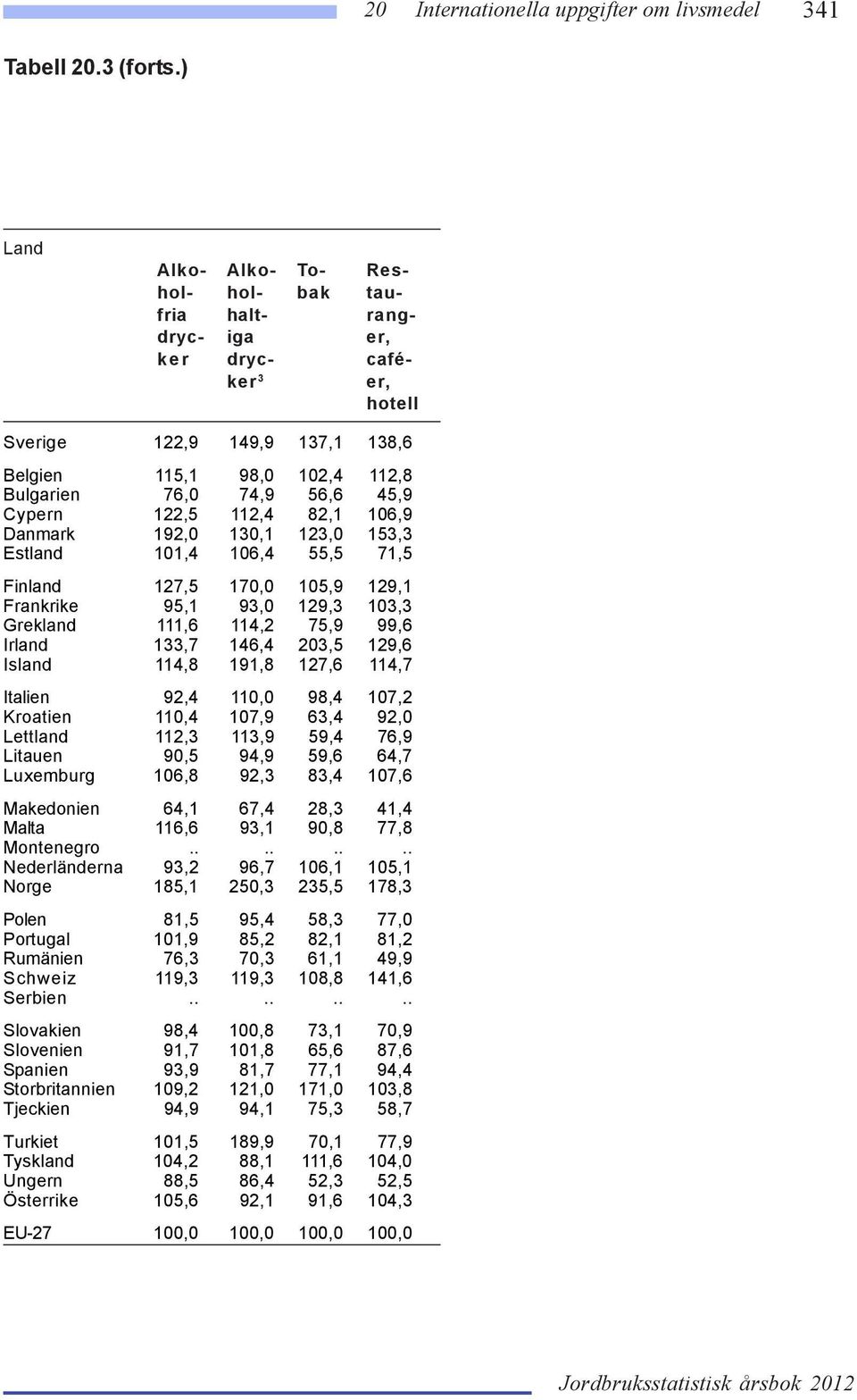 Cypern 122,5 112,4 82,1 106,9 Danmark 192,0 130,1 123,0 153,3 Estland 101,4 106,4 55,5 71,5 Finland 127,5 170,0 105,9 129,1 Frankrike 95,1 93,0 129,3 103,3 Grekland 111,6 114,2 75,9 99,6 Irland 133,7