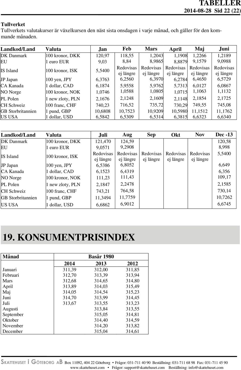 5,5400 Redovisas Redovisas Redovisas Redovisas Redovisas ej längre ej längre ej längre ej längre ej längre JP Japan 100 yen, JPY 6,3763 6,2560 6,3970 6,2784 6,4650 6,5729 CA Kanada 1 dollar, CAD