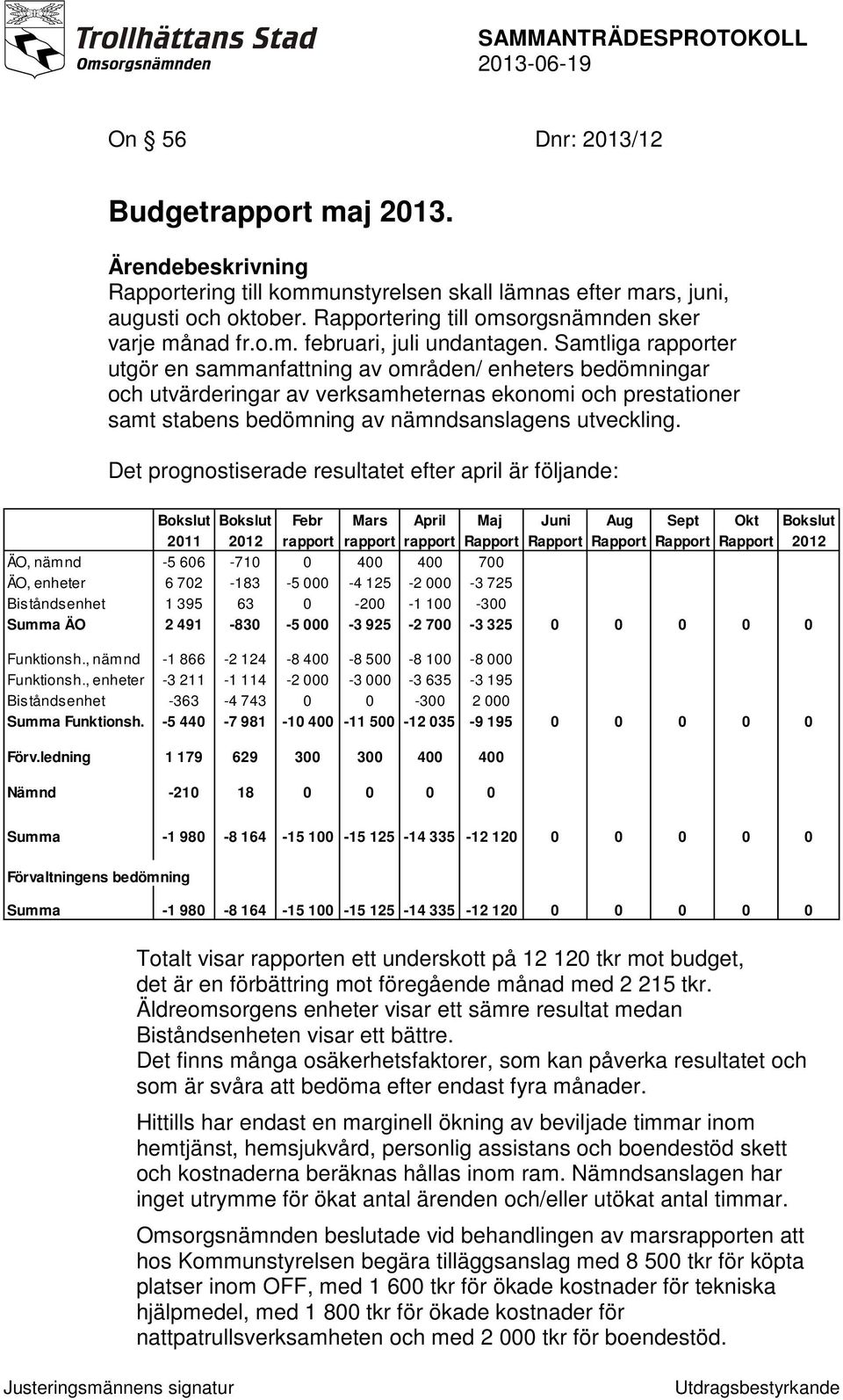 Det prognostiserade resultatet efter april är följande: Bokslut Bokslut Febr Mars April Maj Juni Aug Sept Okt Bokslut 2011 2012 rapport rapport rapport Rapport Rapport Rapport Rapport Rapport 2012