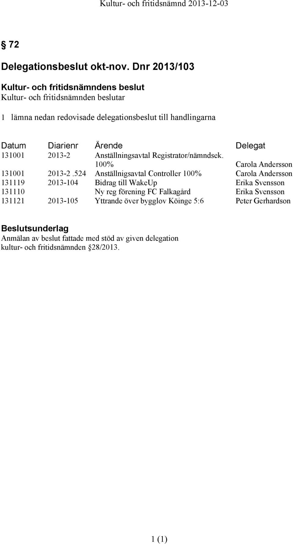 Anställningsavtal Registrator/nämndsek. 100% Carola Andersson 131001 2013-2.