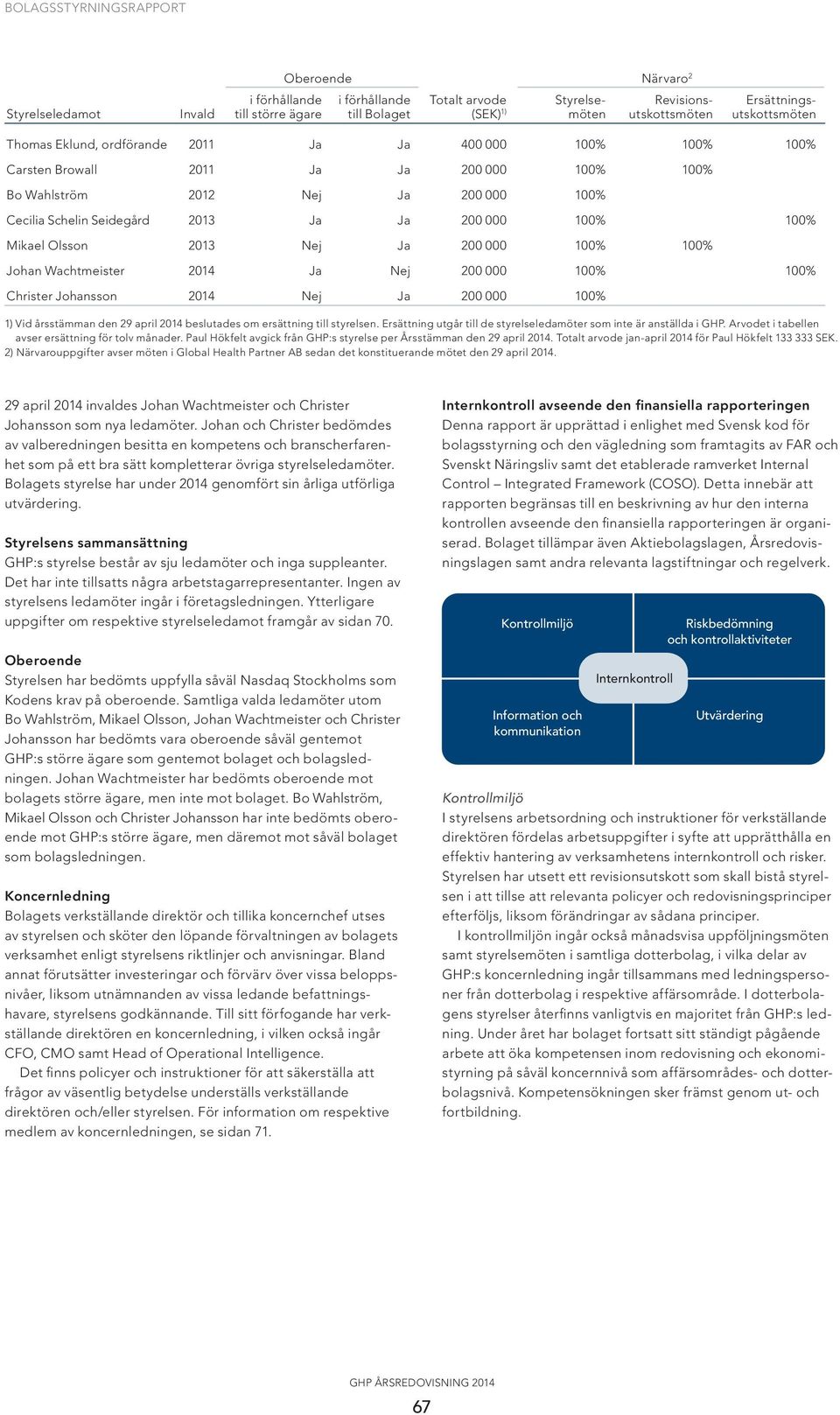 Olsson 2013 Nej Ja 200 000 100% 100% Johan Wachtmeister 2014 Ja Nej 200 000 100% 100% Christer Johansson 2014 Nej Ja 200 000 100% 1) Vid årsstämman den 29 april 2014 beslutades om ersättning till