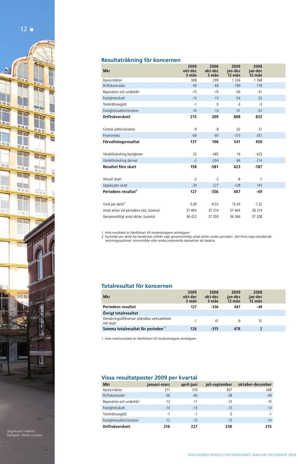 -69-93 -315-351 Förvaltningsresultat 137 108 541 450 Värdeförändring fastigheter 23-485 16-423 Värdeförändring derivat -2-204 66-214 Resultat före skatt 158-581 623-187 Aktuell skatt -2-2 -8-7