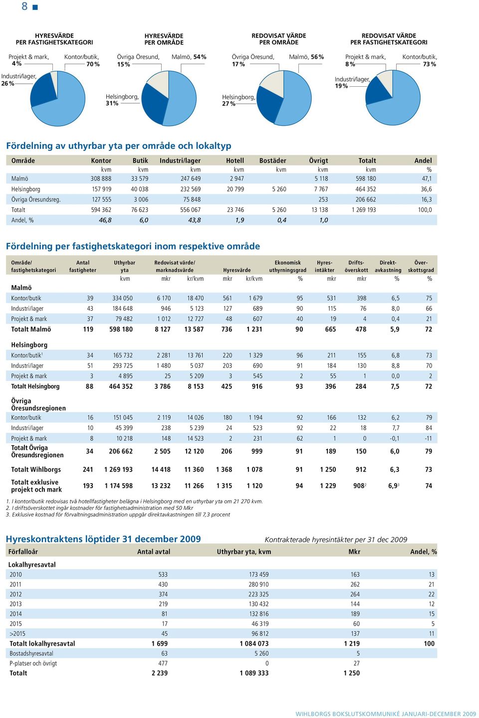 Område Kontor Butik Industri/lager Hotell Bostäder Övrigt Totalt Andel kvm kvm kvm kvm kvm kvm kvm % Malmö 308 888 33 579 247 649 2 947 5 118 598 180 47,1 Helsingborg 157 919 40 038 232 569 20 799 5