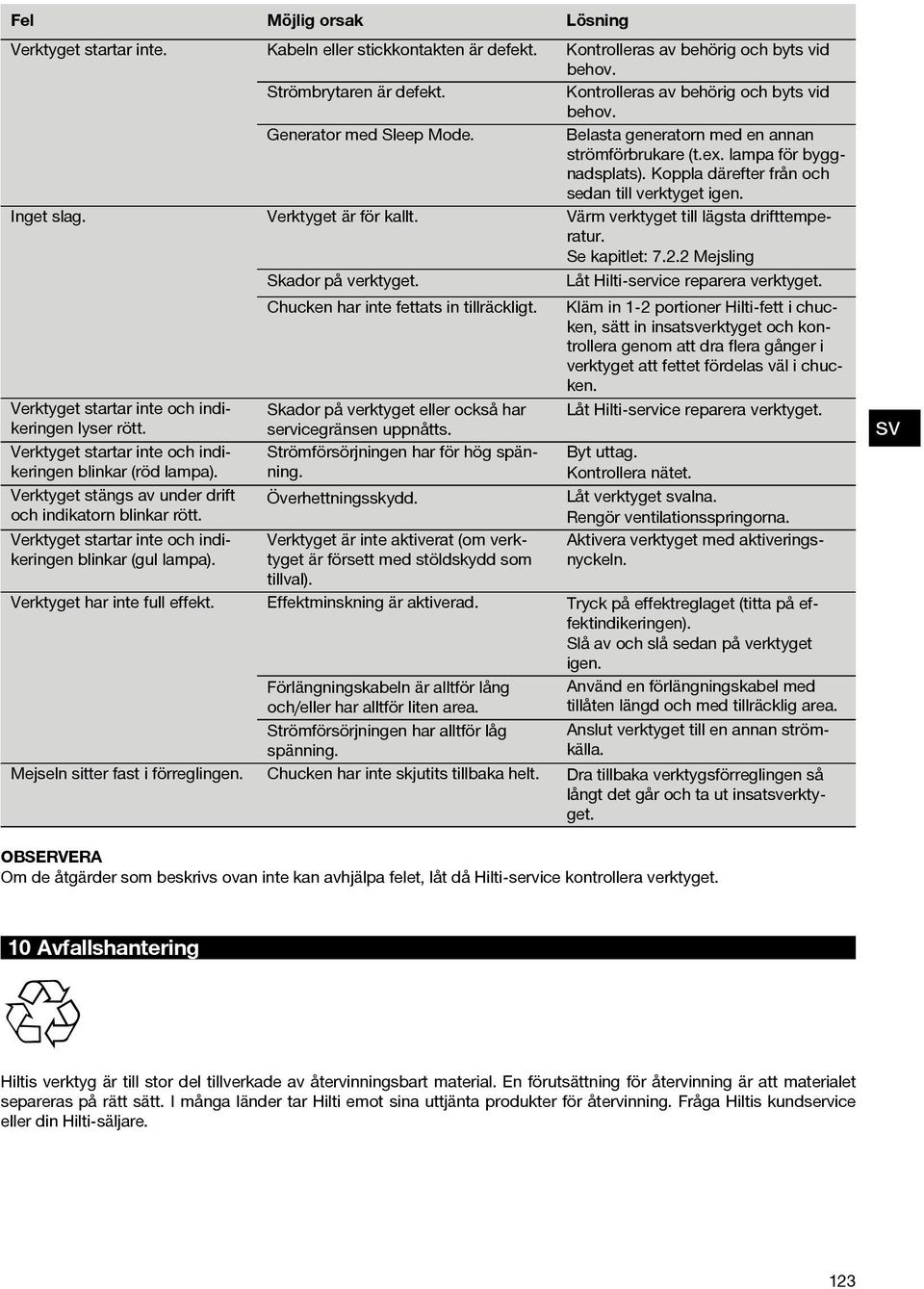 Värm verktyget till lägsta drifttemperatur. Se kapitlet: 7.2.2 Mejsling Skador på verktyget. Låt Hilti-service reparera verktyget. Chucken har inte fettats in tillräckligt.
