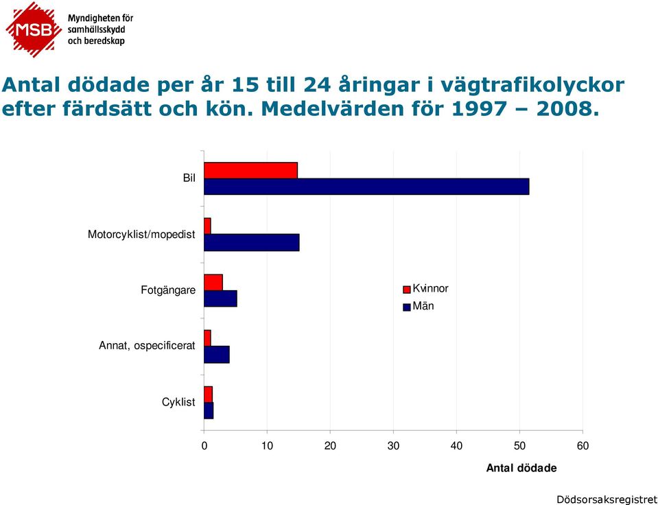 Bil Motorcyklist/mopedist Fotgängare Kvinnor Män Annat,