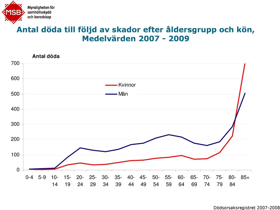 200 100 0 0-4 5-9 10-14 15-19 20-24 25-29 30-34 35-39 40-44 45-49
